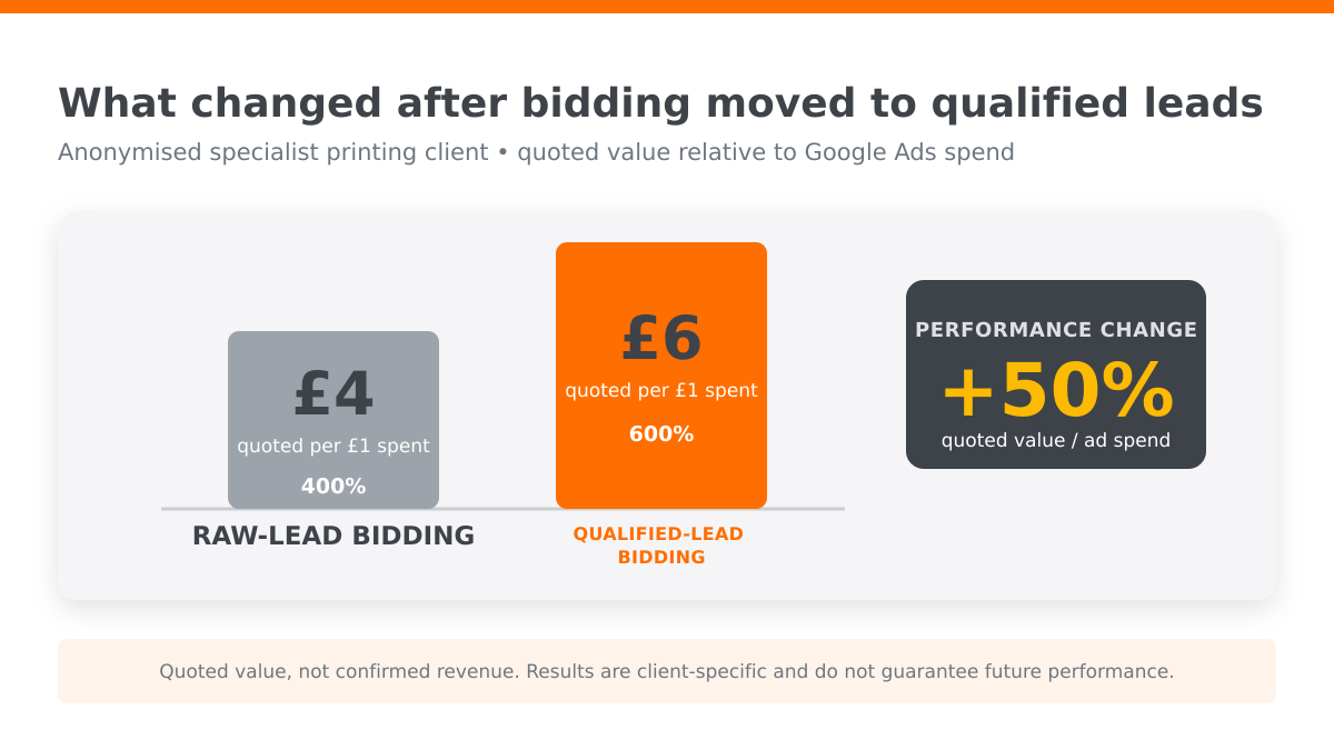Un cliente británico anónimo de servicios de impresión aumentó el valor cotizado por cada libra invertida en Google Ads de £4 a £6 después de orientar las ofertas hacia leads calificados, una mejora de 50%.
