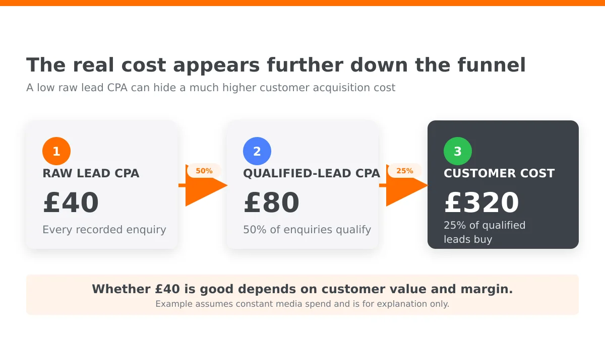 Diagrama de tres etapas que muestra un CPA de lead inicial de £40, un CPA de lead calificado de £80 y un costo de adquisición de clientes de £320.