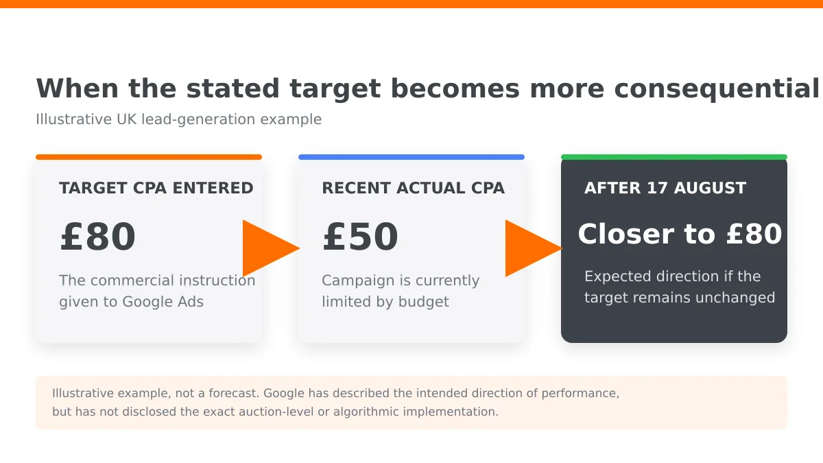 Ejemplo ilustrativo que muestra un CPA objetivo de £80, un CPA real reciente de £50 y un rendimiento que se acerca a £80 después del 17 de agosto.